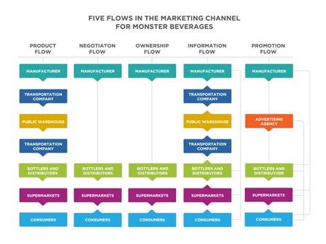 big box distribution channels|best distribution marketing channels.